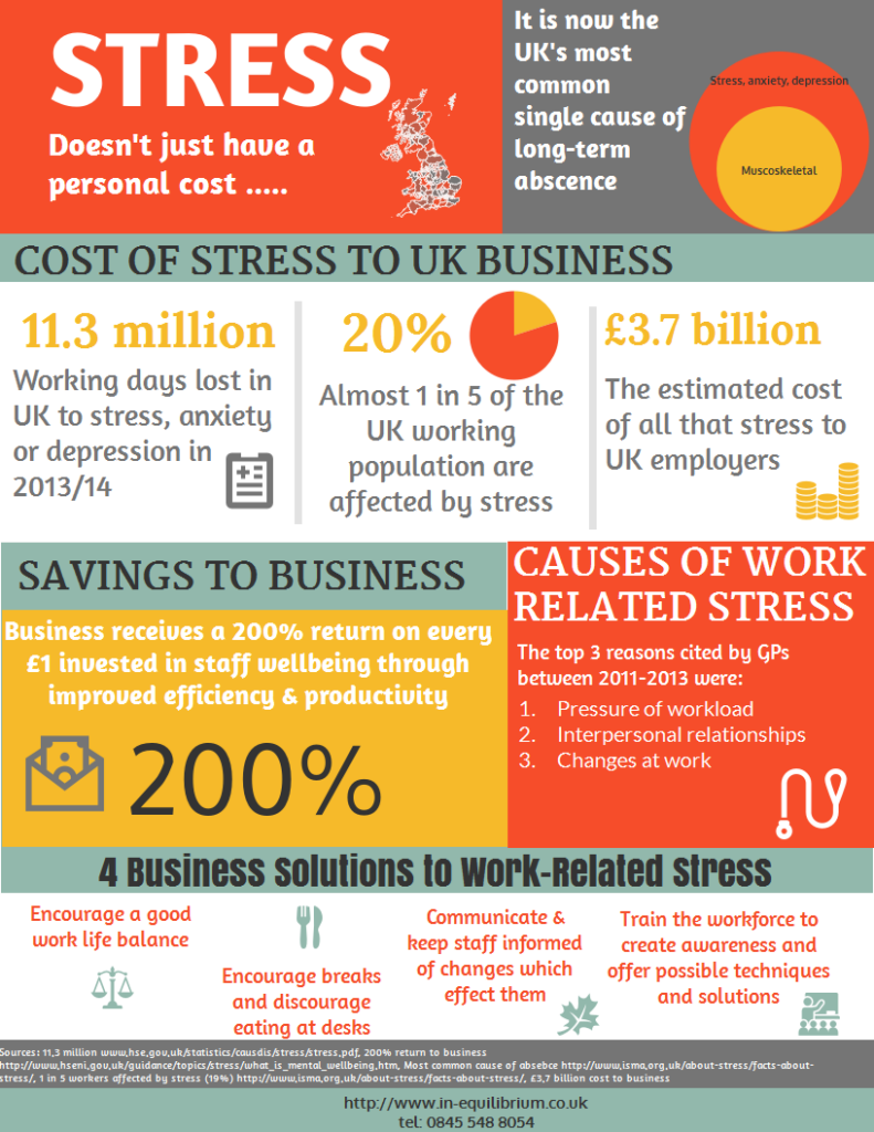 stress costs to business