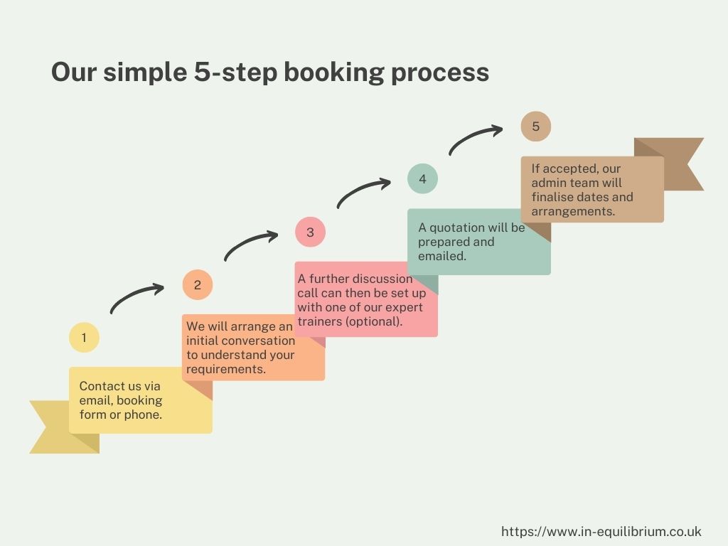 A flowchart with 5 coloured boxes explaining the 5 steps in our booking process