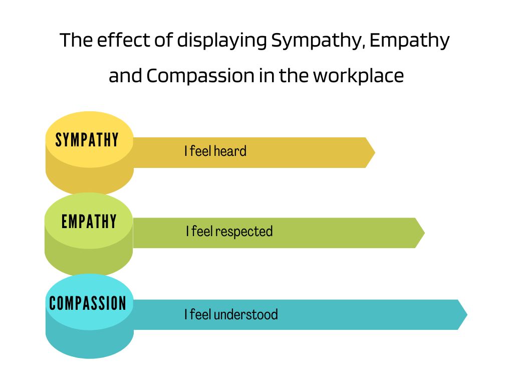 A visual illustration of the effect of displaying sympathy, empathy and compassion in the workplace. Sympathy, I feel heard. Empathy, I feel respected. Compassion, I feel understood.